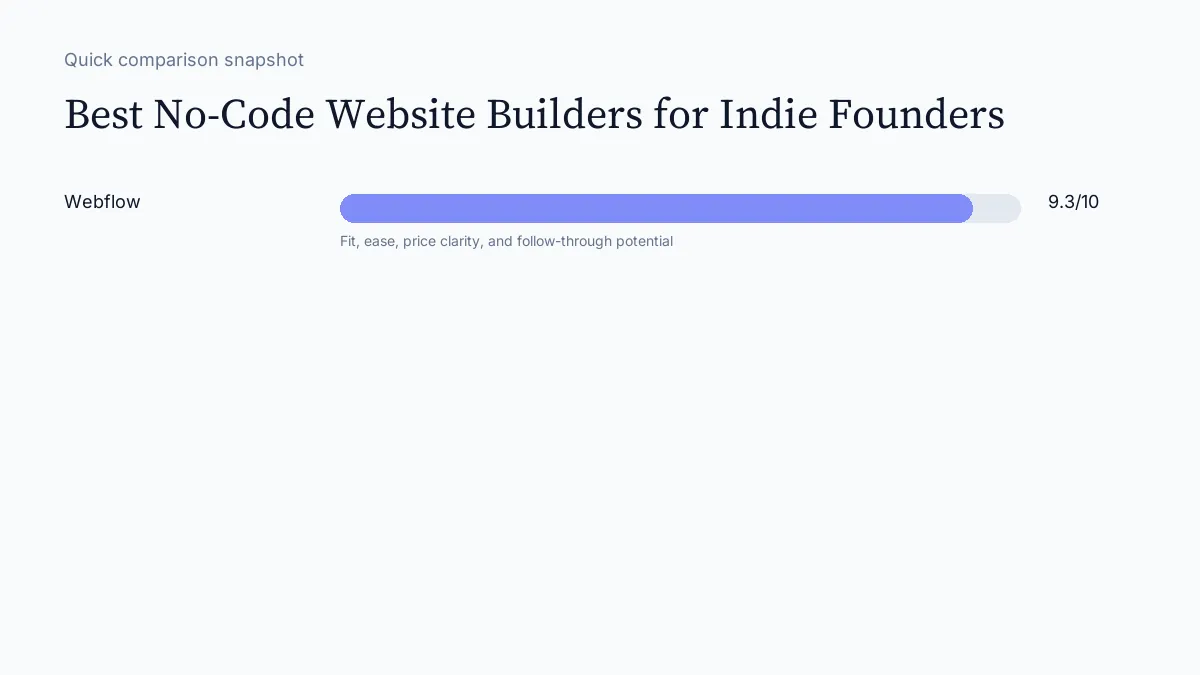 Best No-Code Website Builders for Indie Founders scorecard visual