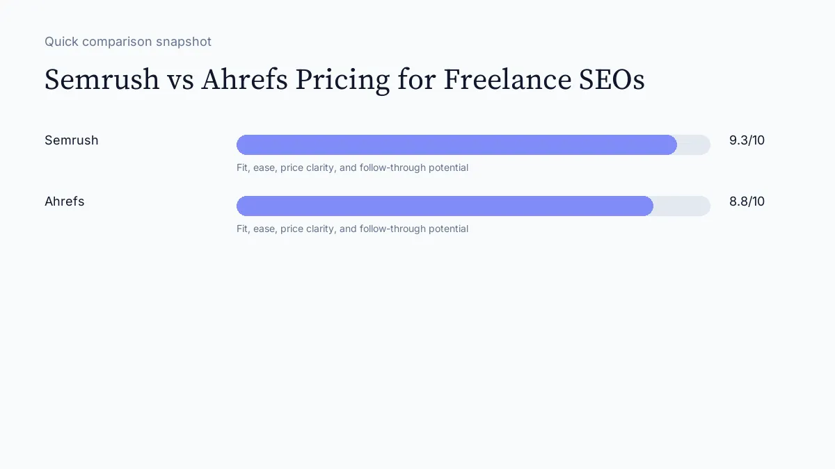 Semrush vs Ahrefs Pricing for Freelance SEOs scorecard visual