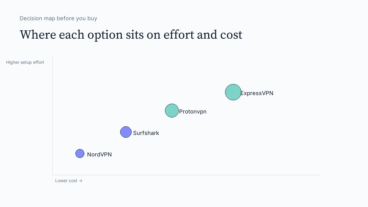 Best VPN for Remote Teams Without an IT Department decision map visual