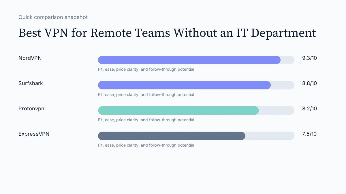 Best VPN for Remote Teams Without an IT Department scorecard visual