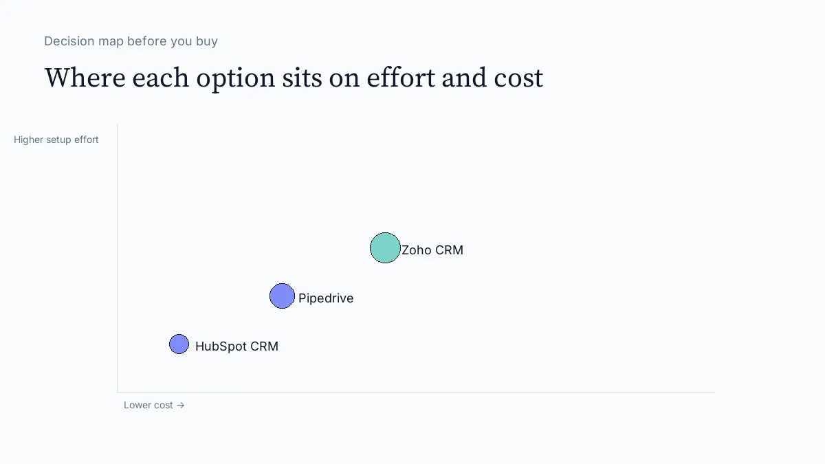 Best CRM Software for Solo Founders and Consultants decision map visual