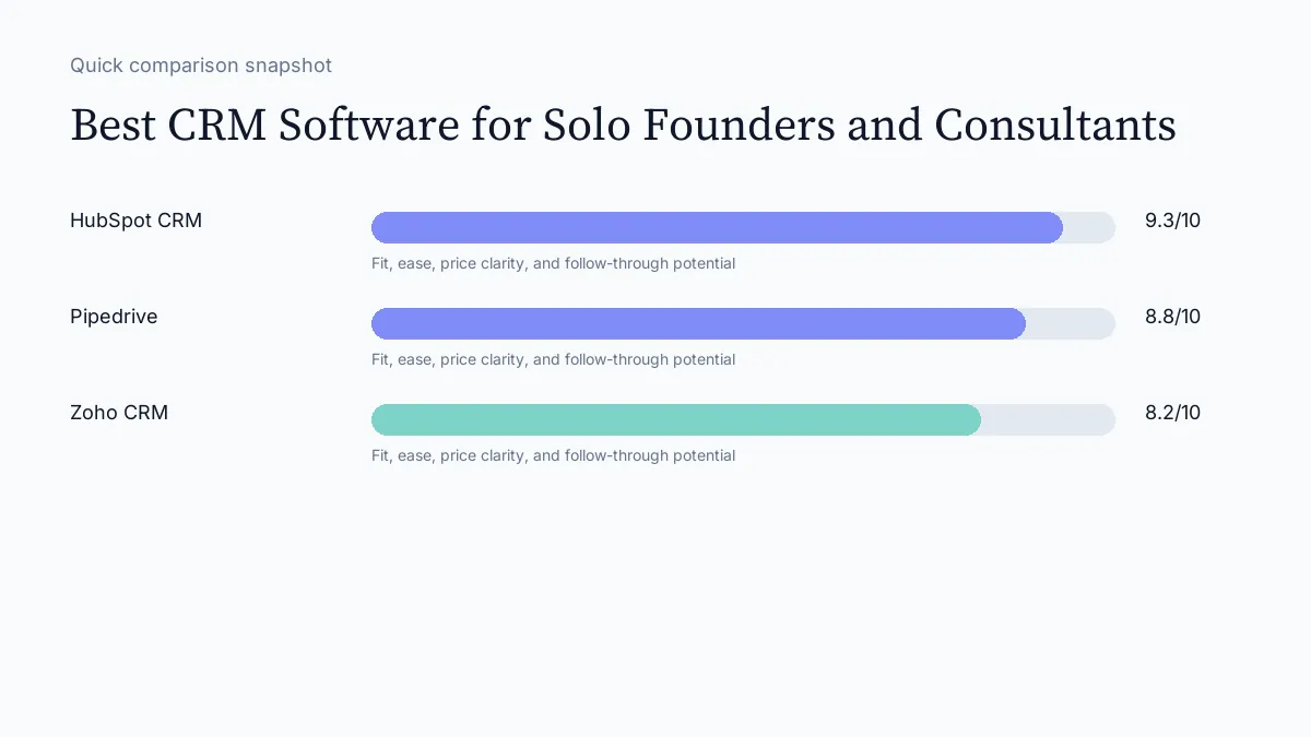 Best CRM Software for Solo Founders and Consultants scorecard visual