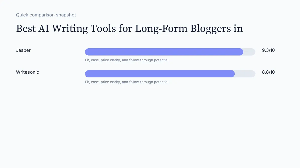 Best AI Writing Tools for Long-Form Bloggers in scorecard visual