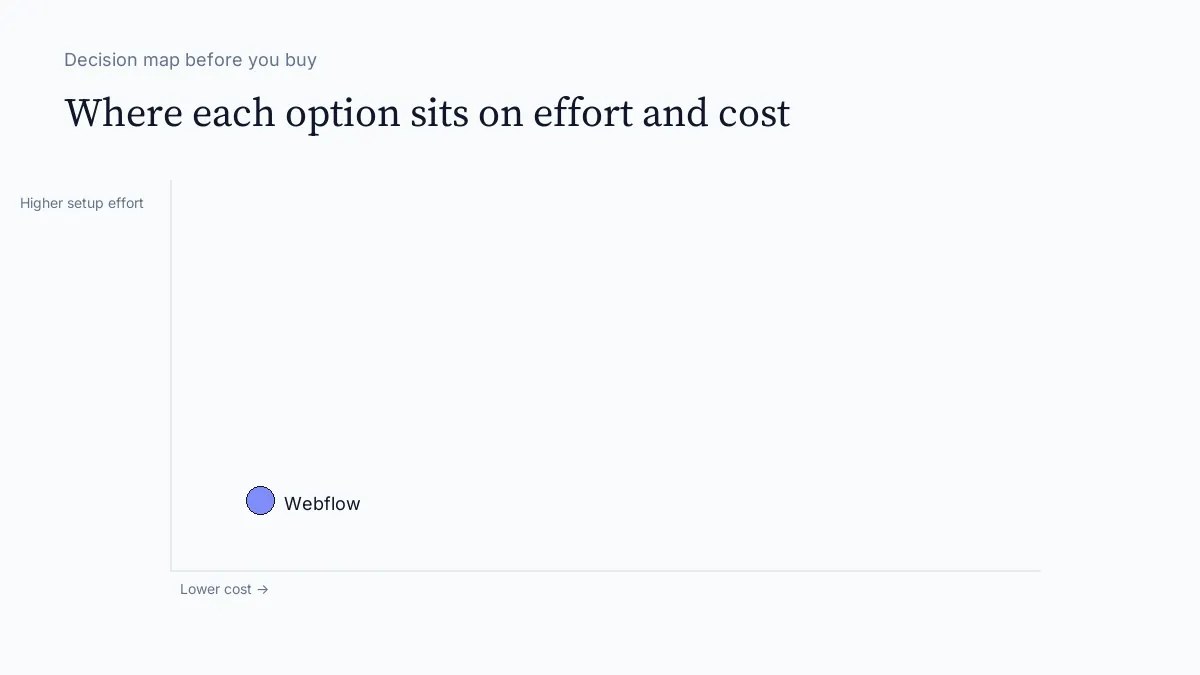 Best Website Builder for Solopreneurs and Small Service Businesses decision map visual