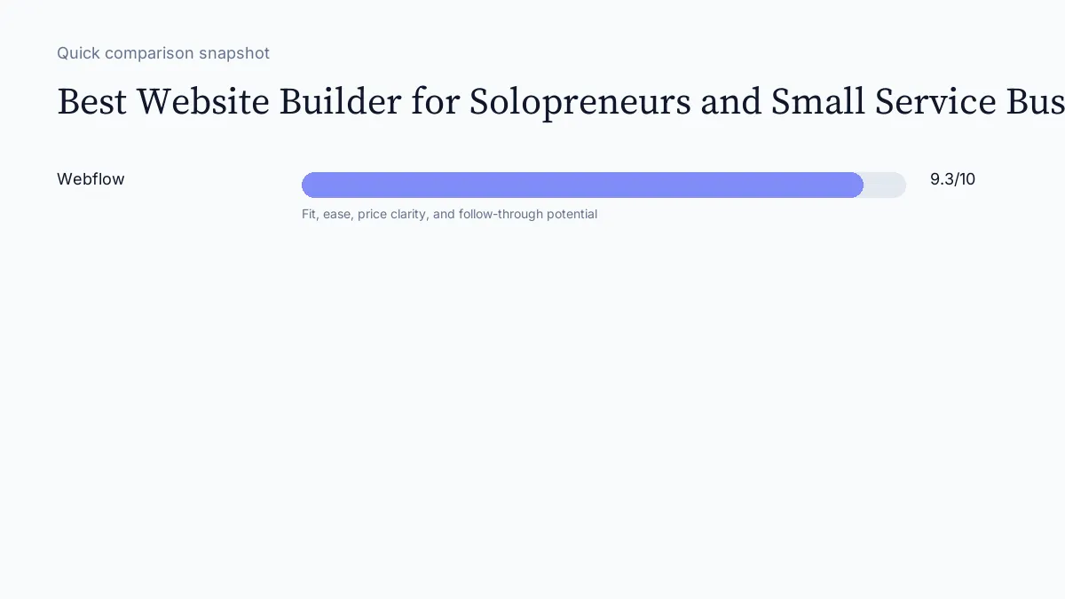 Best Website Builder for Solopreneurs and Small Service Businesses scorecard visual