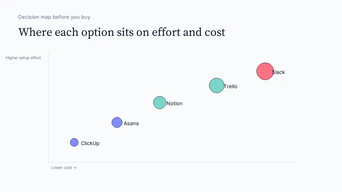 Best Software Stack for Remote-First Small Teams in decision map visual