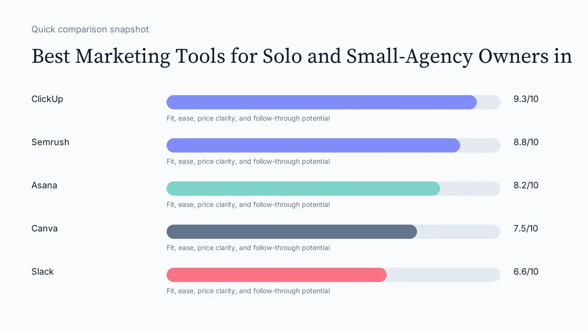 Best Marketing Tools for Solo and Small-Agency Owners in scorecard visual
