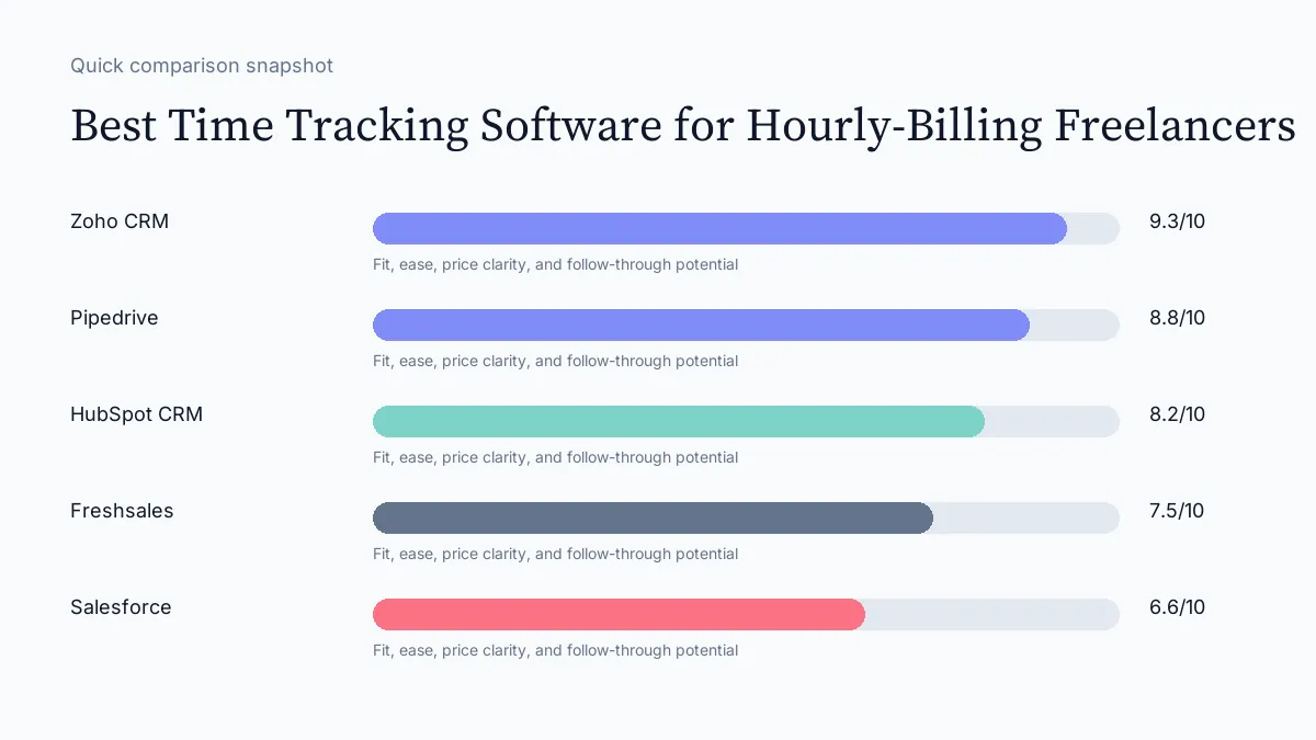 Best Time Tracking Software for Hourly-Billing Freelancers scorecard visual