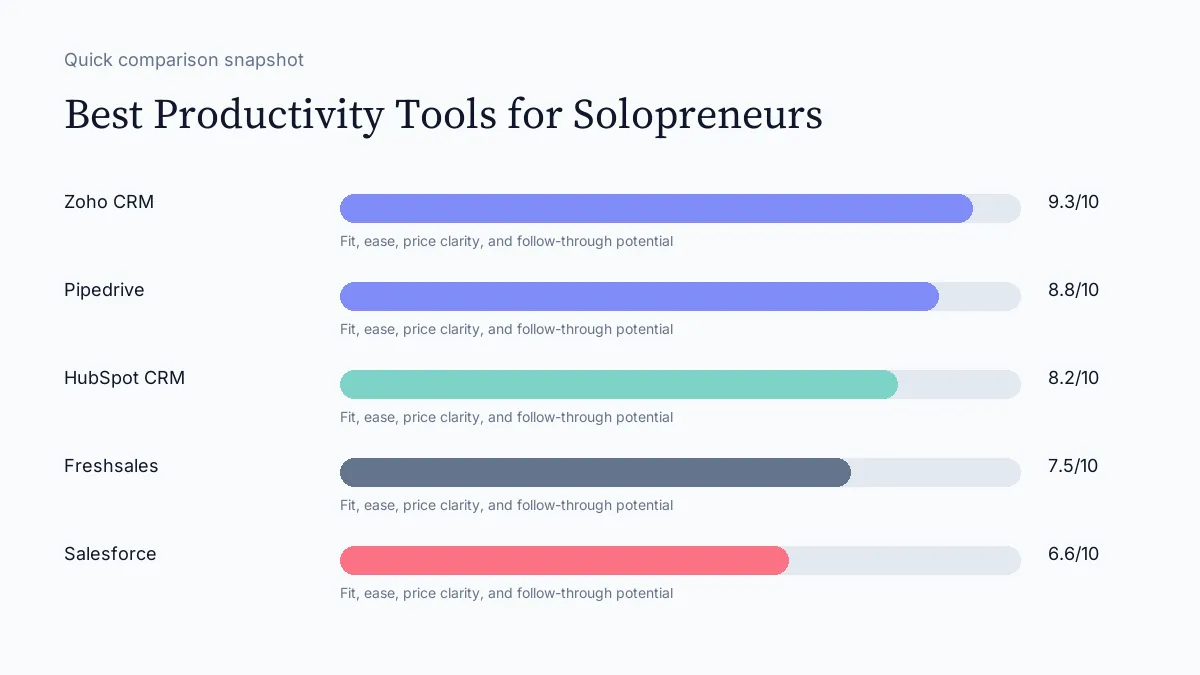 Best Productivity Tools for Solopreneurs scorecard visual