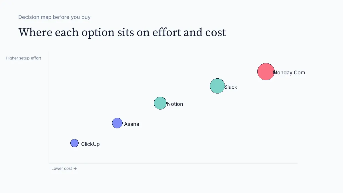 Best Collaboration Tools for Distributed Teams Under 30 People decision map visual