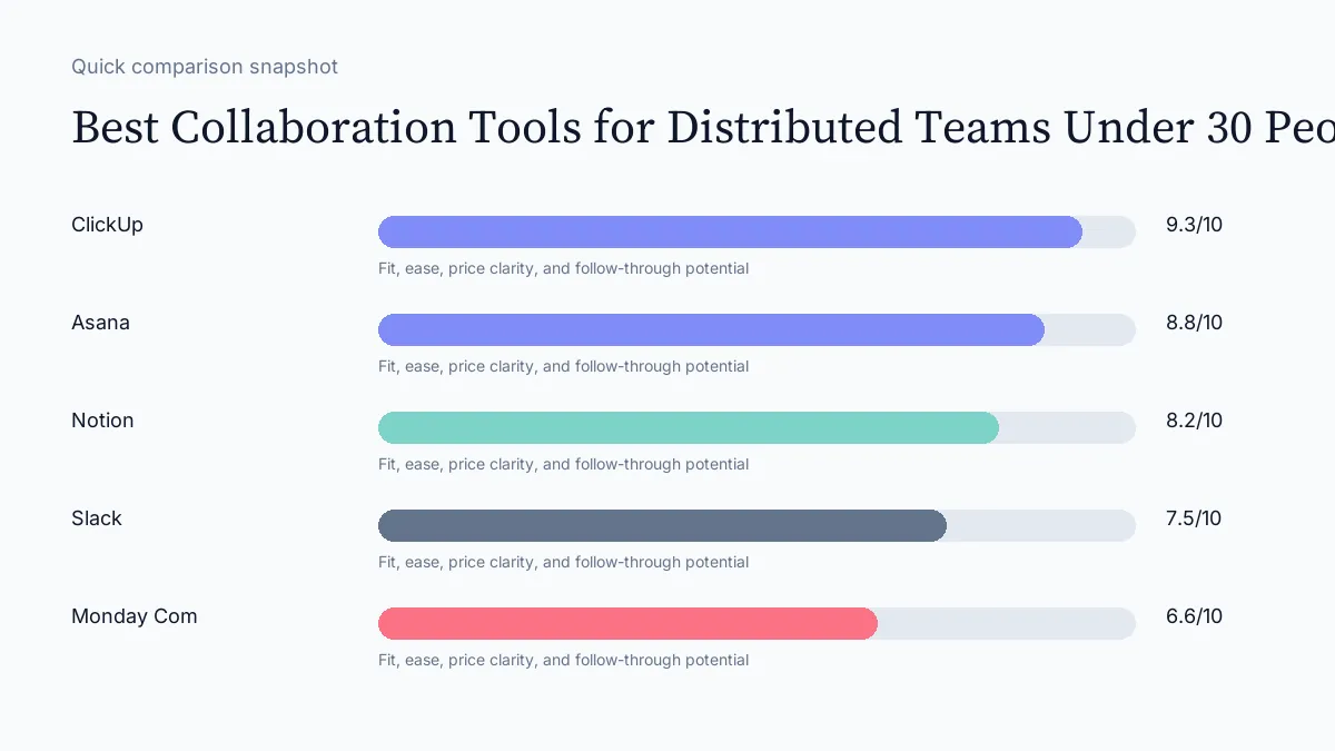 Best Collaboration Tools for Distributed Teams Under 30 People scorecard visual