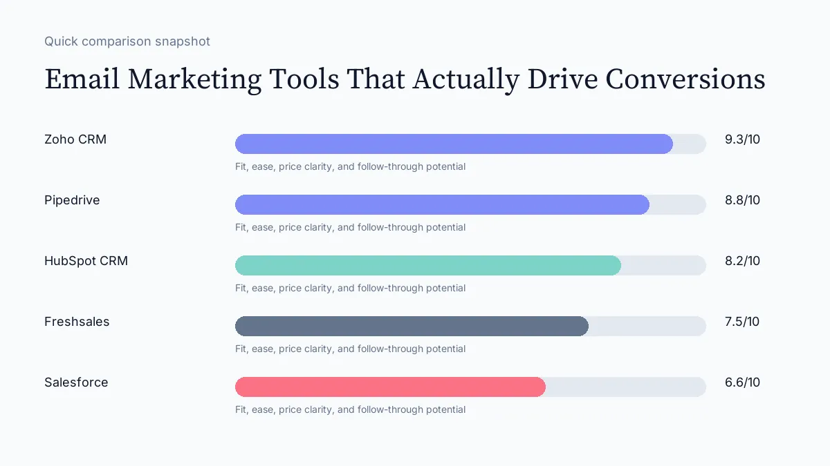 Email Marketing Tools That Actually Drive Conversions scorecard visual