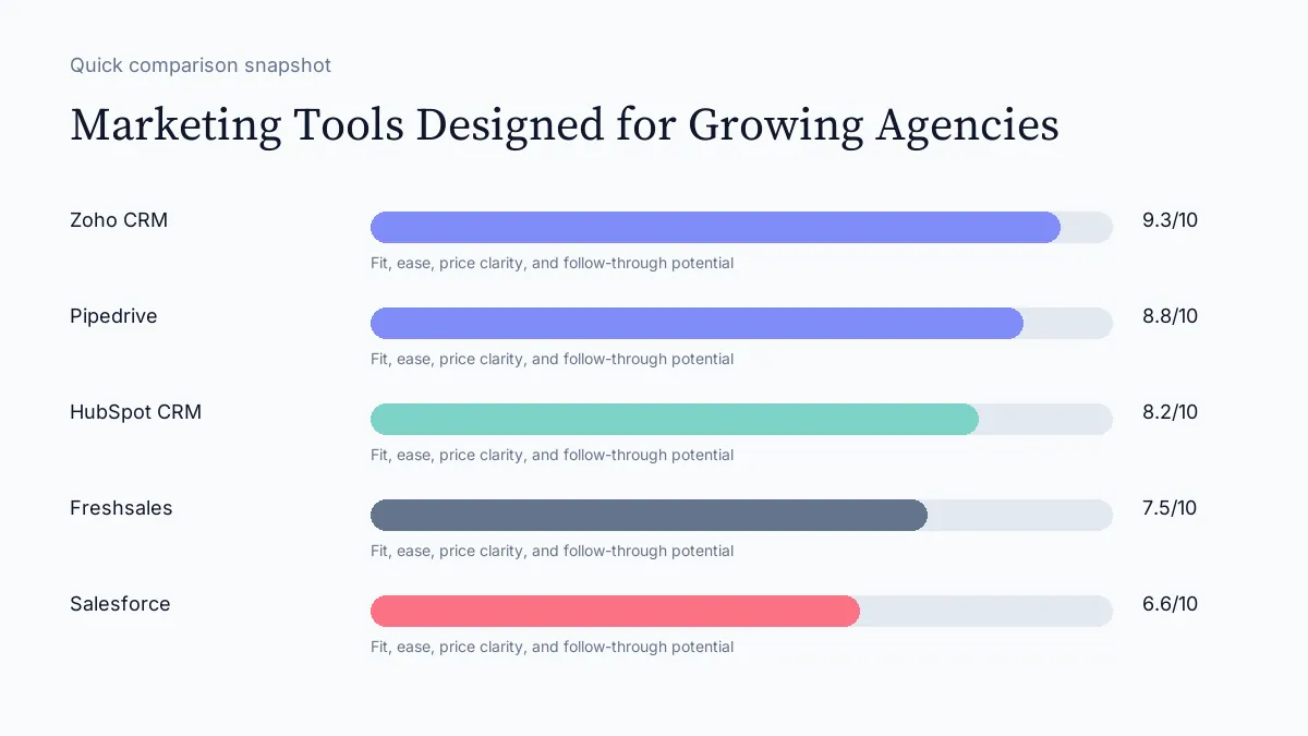 Marketing Tools Designed for Growing Agencies scorecard visual