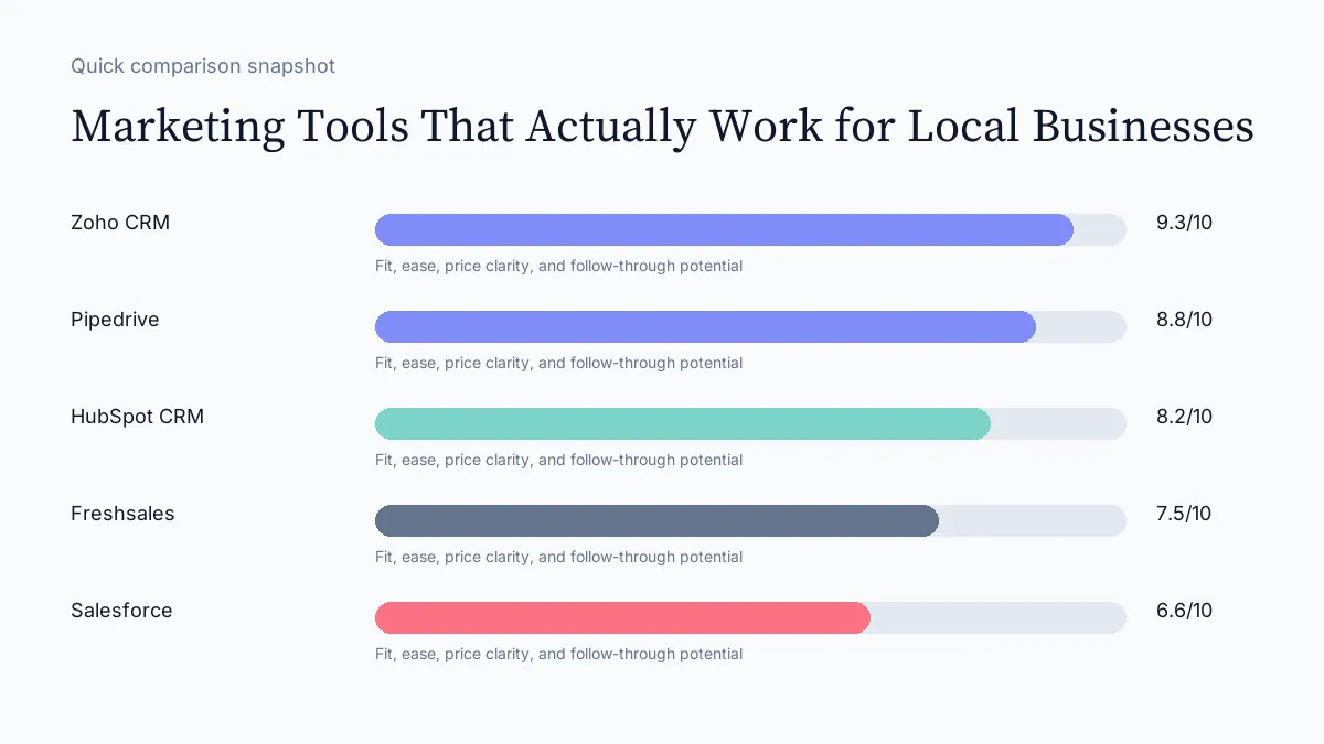 Marketing Tools That Actually Work for Local Businesses scorecard visual