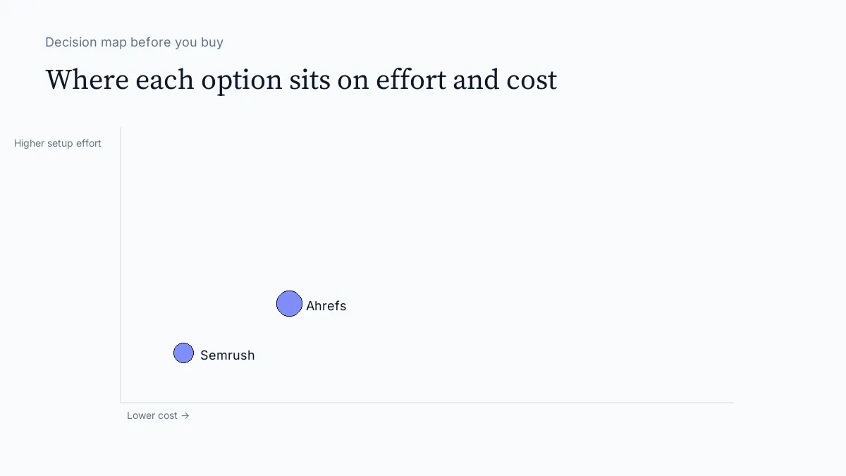 SEMrush, Ahrefs, or Something Else? SEO Tools Compared decision map visual