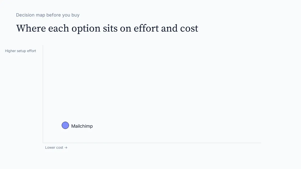 Why Many Businesses Are Moving Away from Mailchimp decision map visual