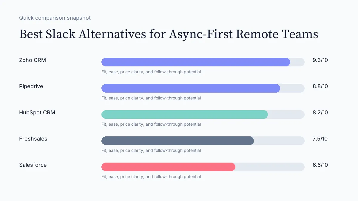 Best Slack Alternatives for Async-First Remote Teams scorecard visual