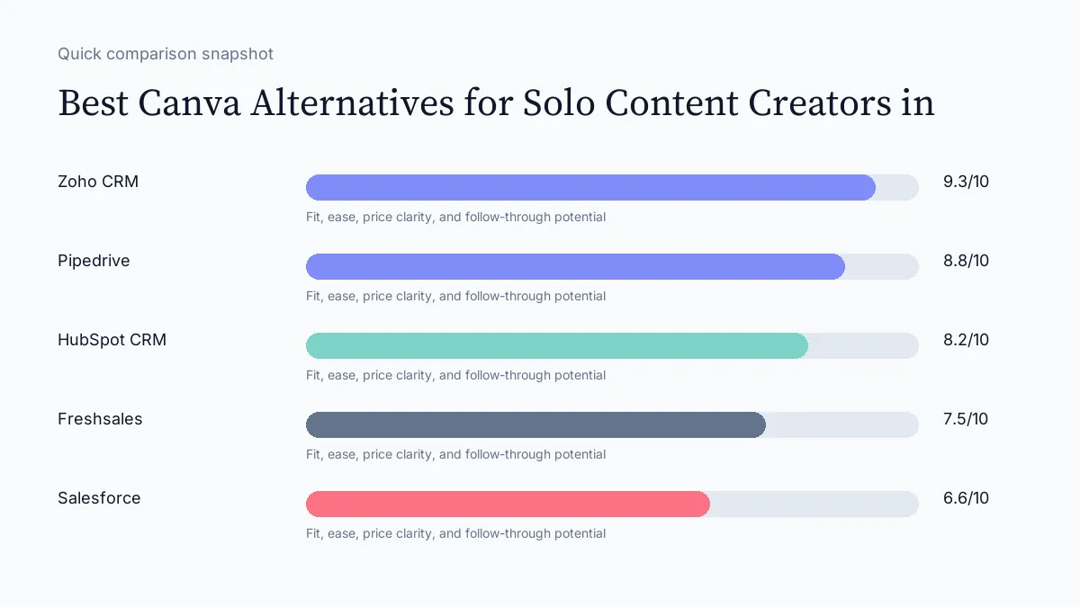 Best Canva Alternatives for Solo Content Creators in scorecard visual