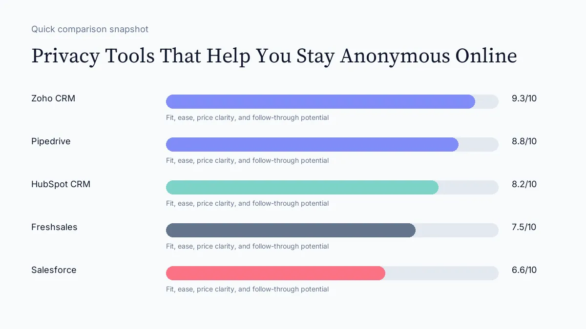 Privacy Tools That Help You Stay Anonymous Online scorecard visual