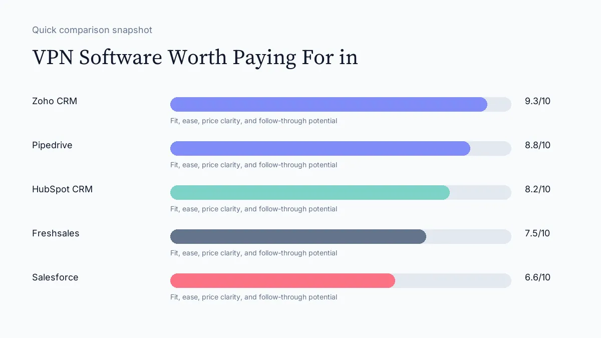 VPN Software Worth Paying For in scorecard visual