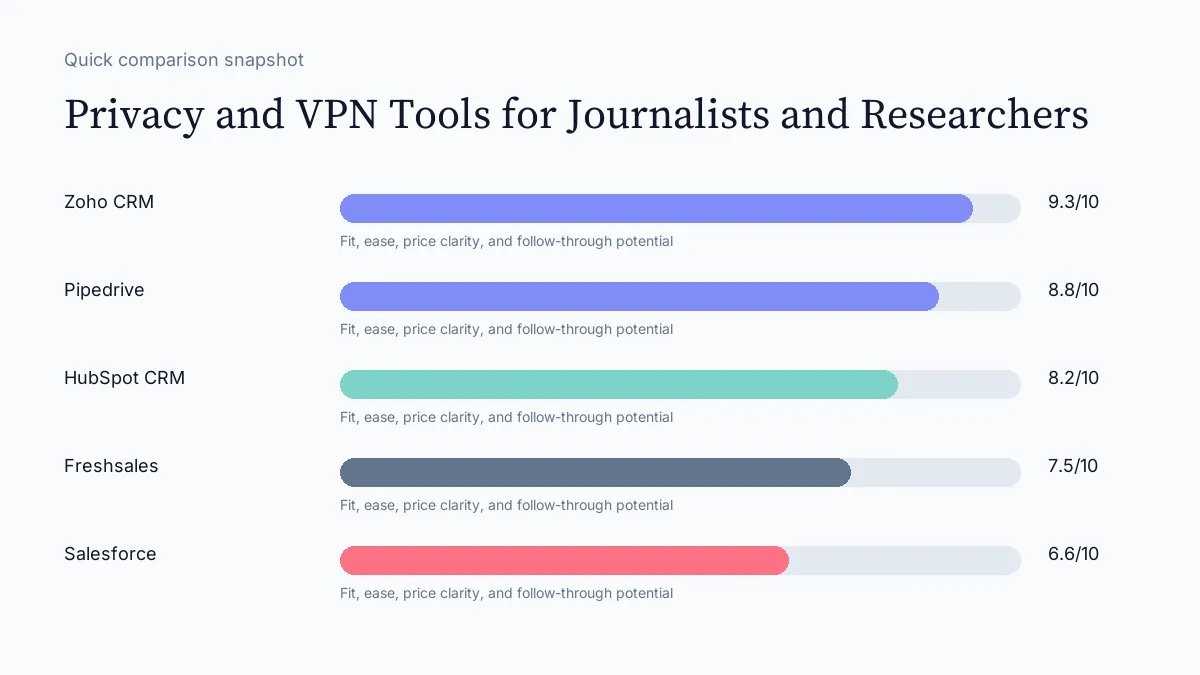 Privacy and VPN Tools for Journalists and Researchers scorecard visual