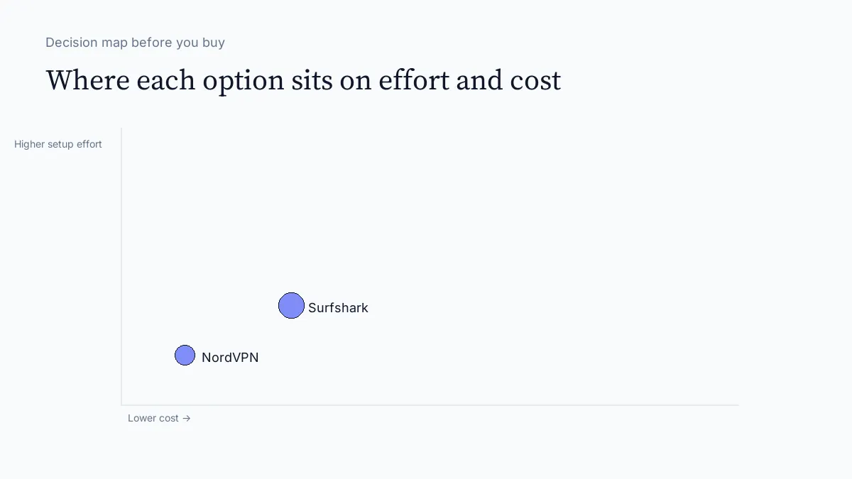 NordVPN vs Surfshark for Remote Workers and Travelers decision map visual