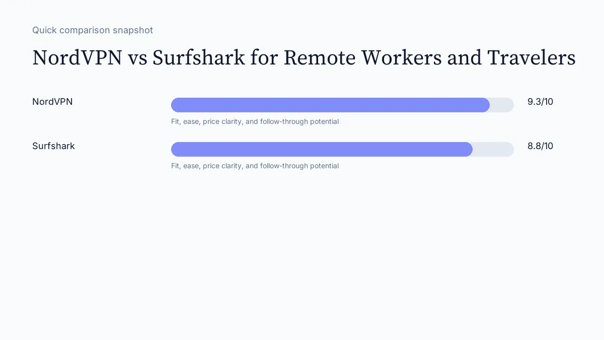 NordVPN vs Surfshark for Remote Workers and Travelers scorecard visual