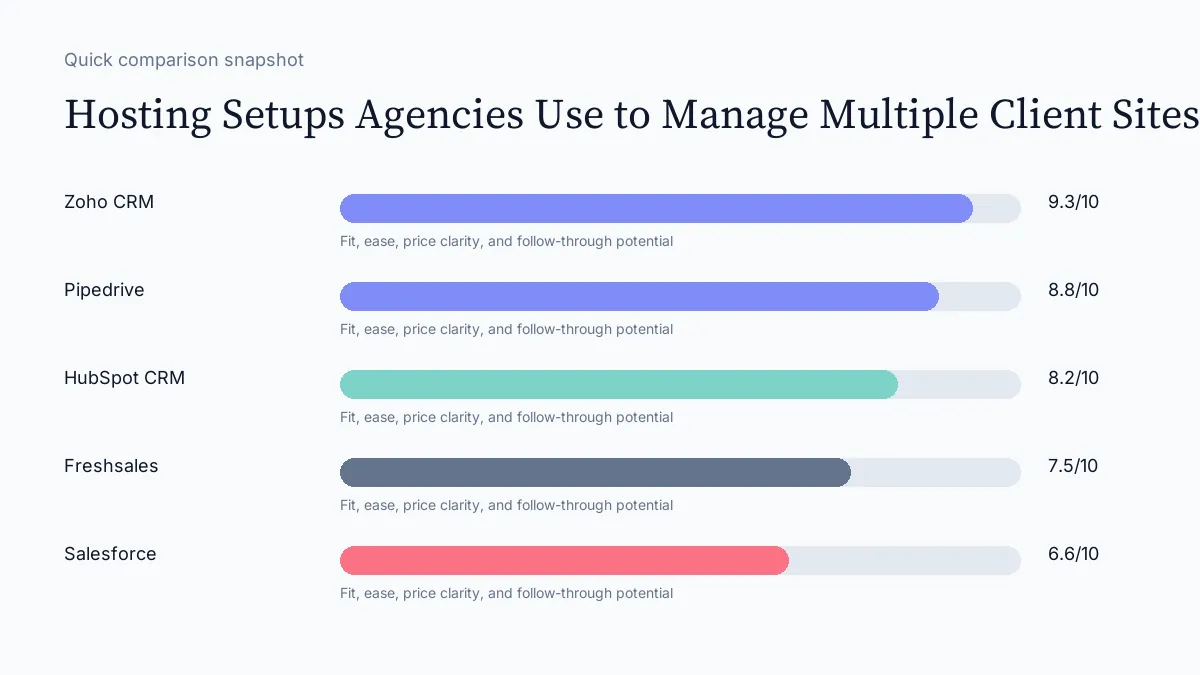 Hosting Setups Agencies Use to Manage Multiple Client Sites scorecard visual