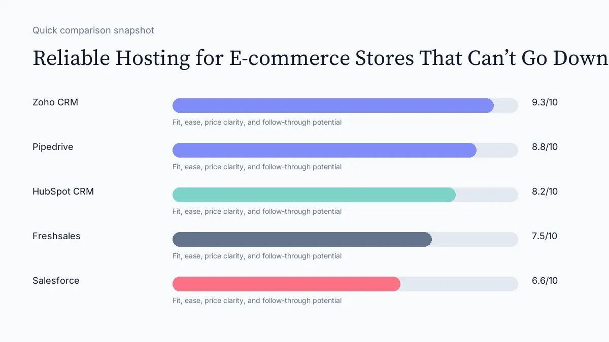 Reliable Hosting for E-commerce Stores That Can’t Go Down scorecard visual