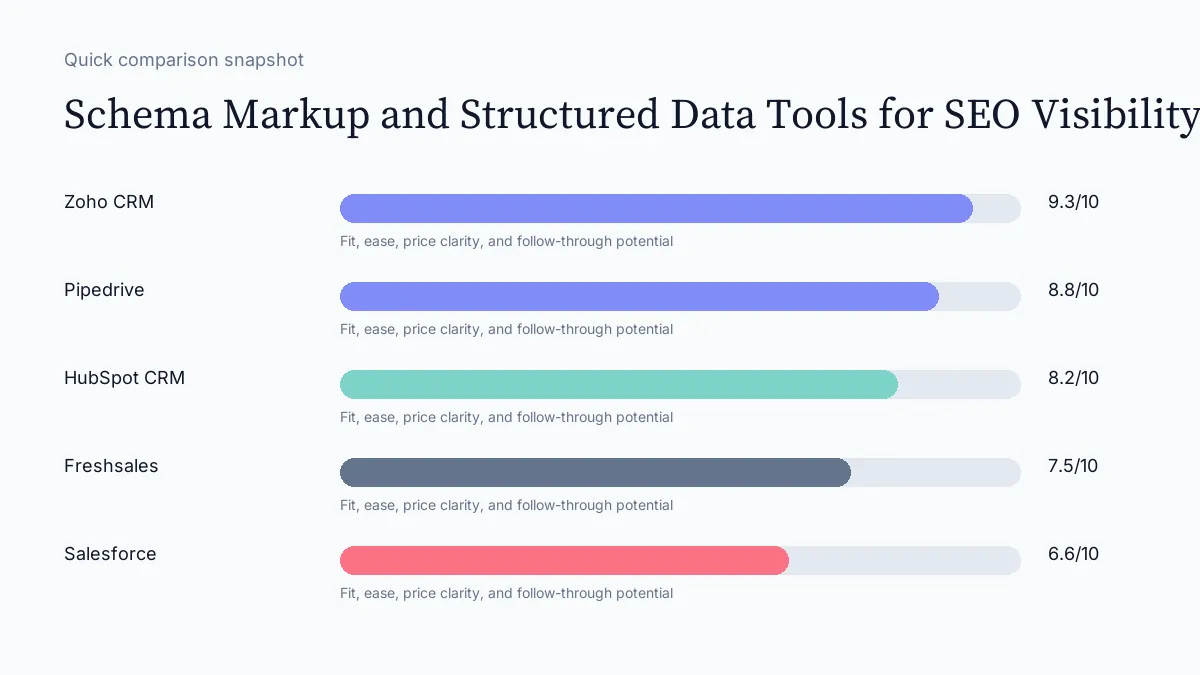 Schema Markup and Structured Data Tools for SEO Visibility scorecard visual