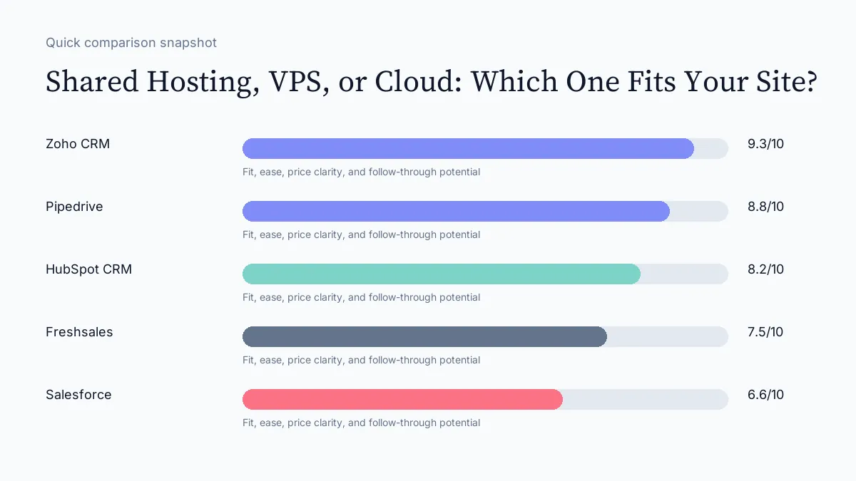 Shared Hosting, VPS, or Cloud: Which One Fits Your Site? scorecard visual