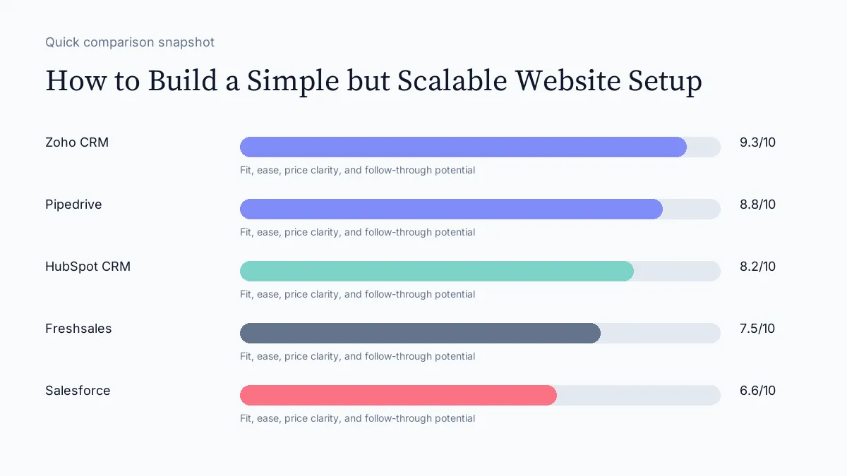 How to Build a Simple but Scalable Website Setup scorecard visual