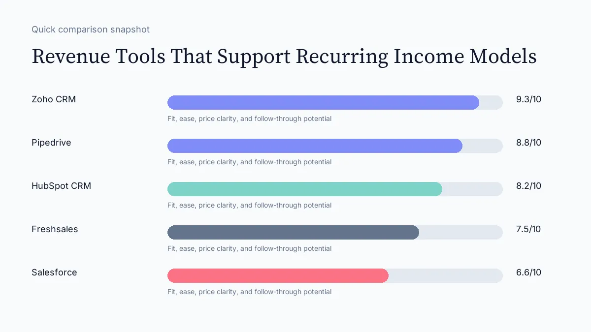 Revenue Tools That Support Recurring Income Models scorecard visual
