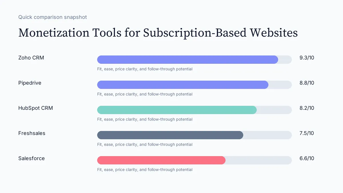 Monetization Tools for Subscription-Based Websites scorecard visual