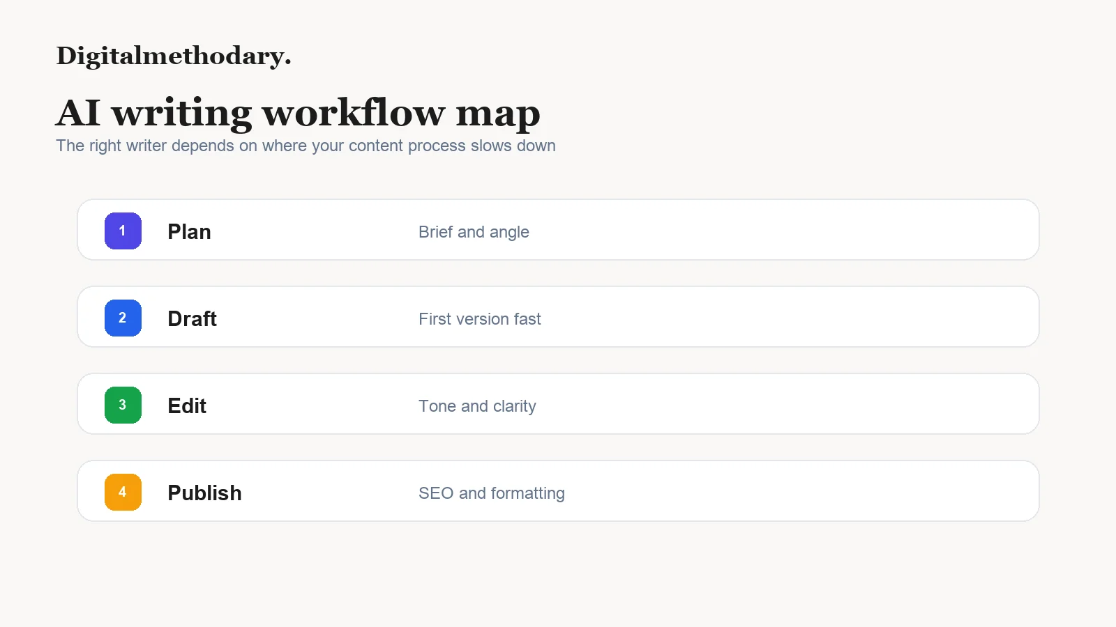 AI writing tool workflow map comparing Jasper Claude and ChatGPT for content