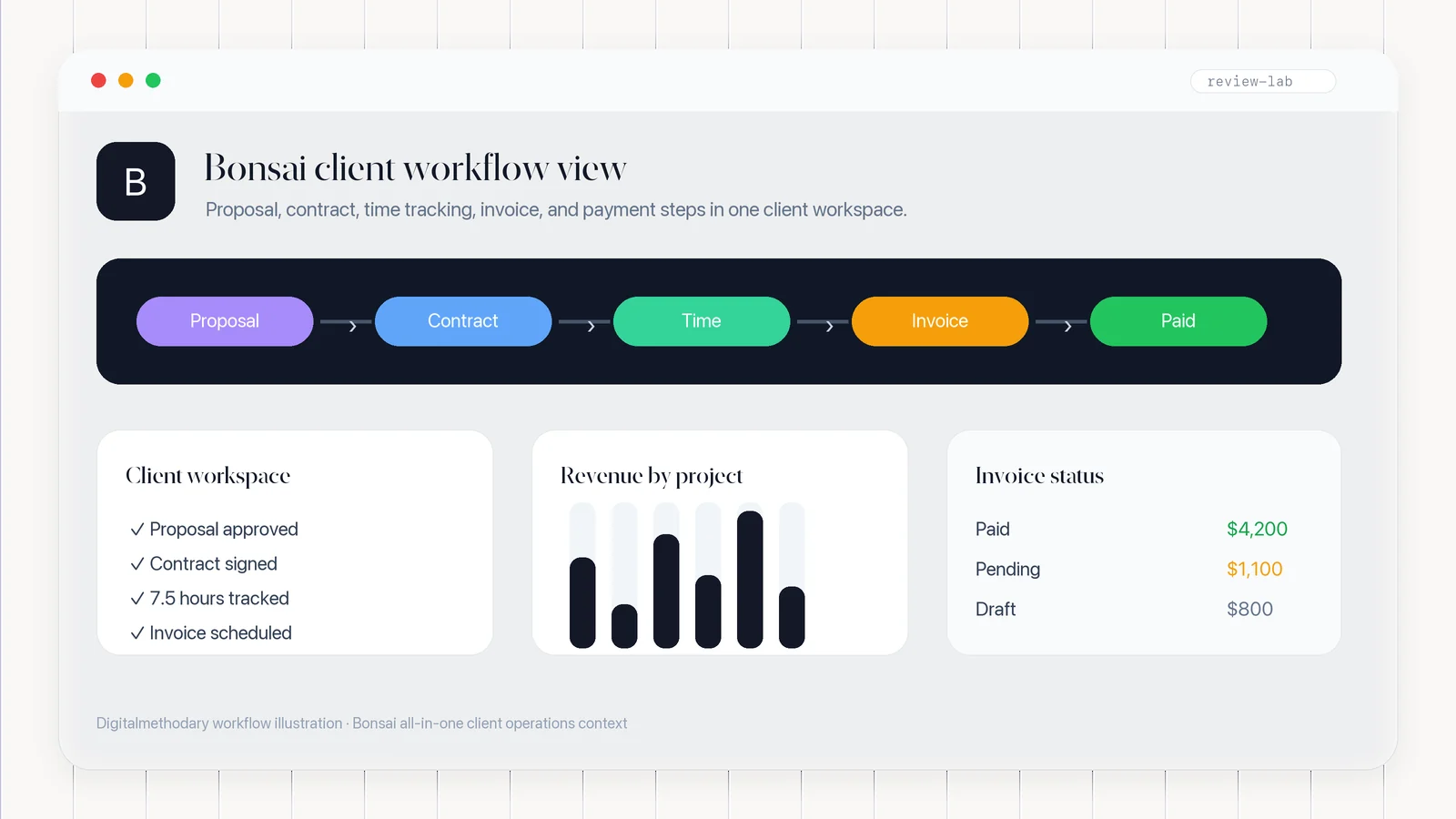 Bonsai client workflow dashboard illustration with proposal contract invoice and payment stages