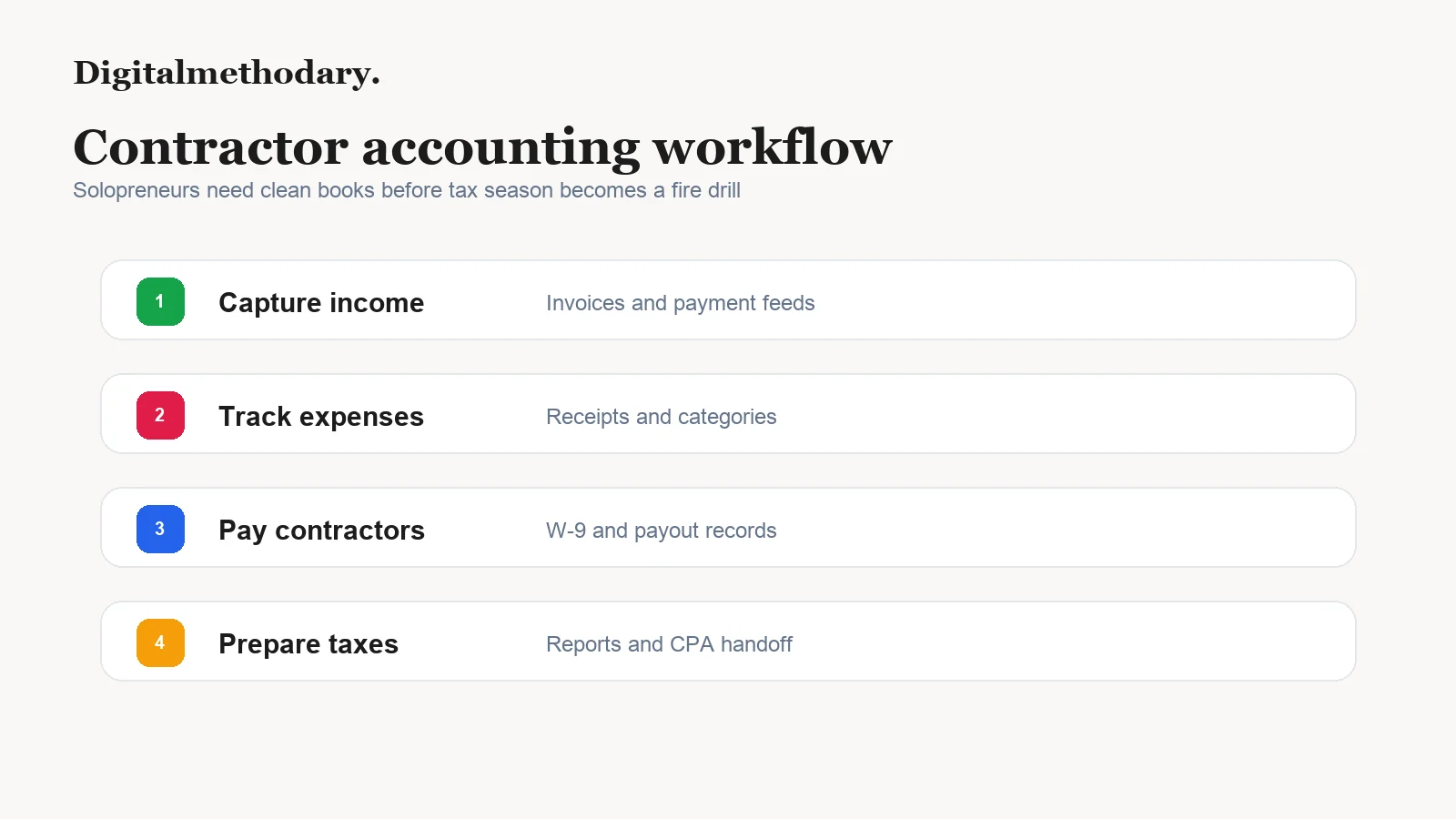 Contractor accounting workflow showing income expenses contractor payments and tax prep