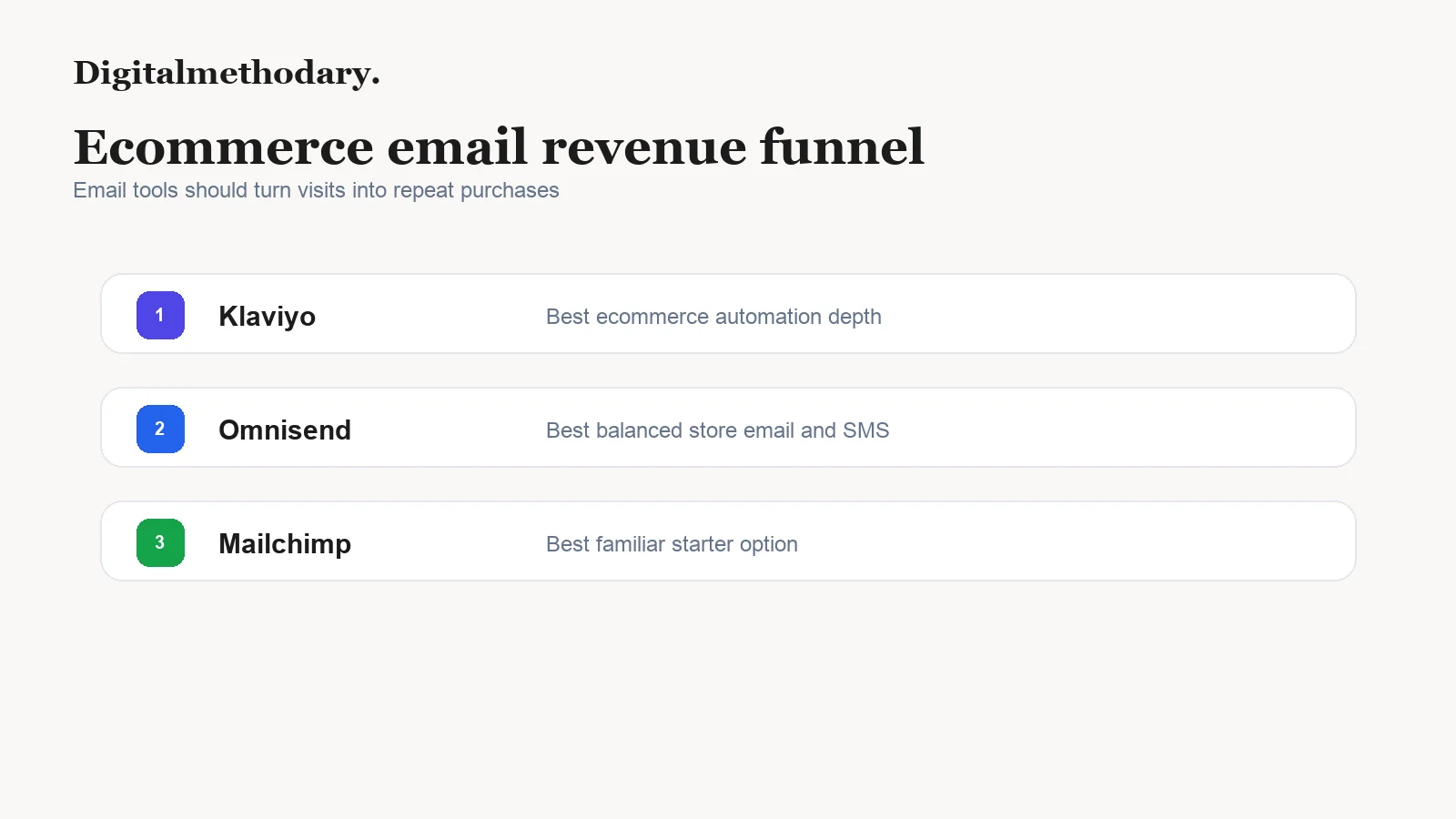 Ecommerce email revenue funnel comparing Klaviyo Omnisend and Mailchimp