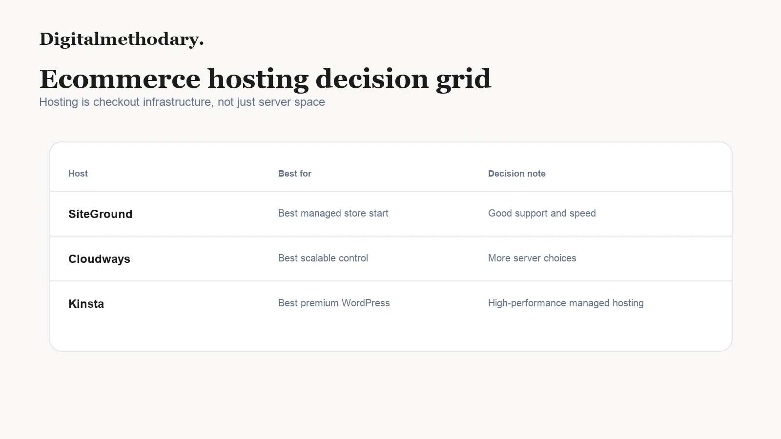 Ecommerce hosting decision grid comparing SiteGround Cloudways and Kinsta