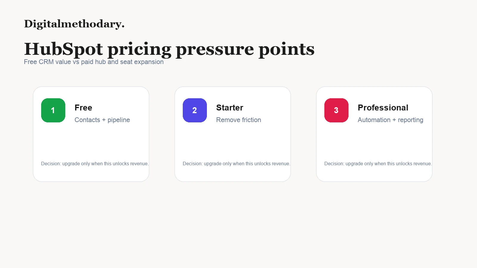 HubSpot pricing pressure points from free CRM to paid hubs