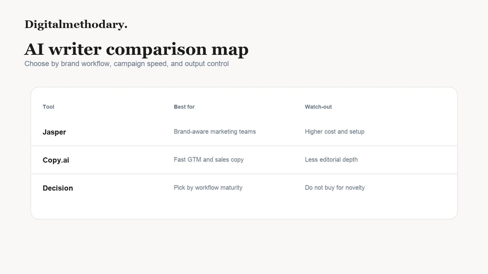 Jasper vs Copy.ai writer decision map comparing brand control and GTM speed
