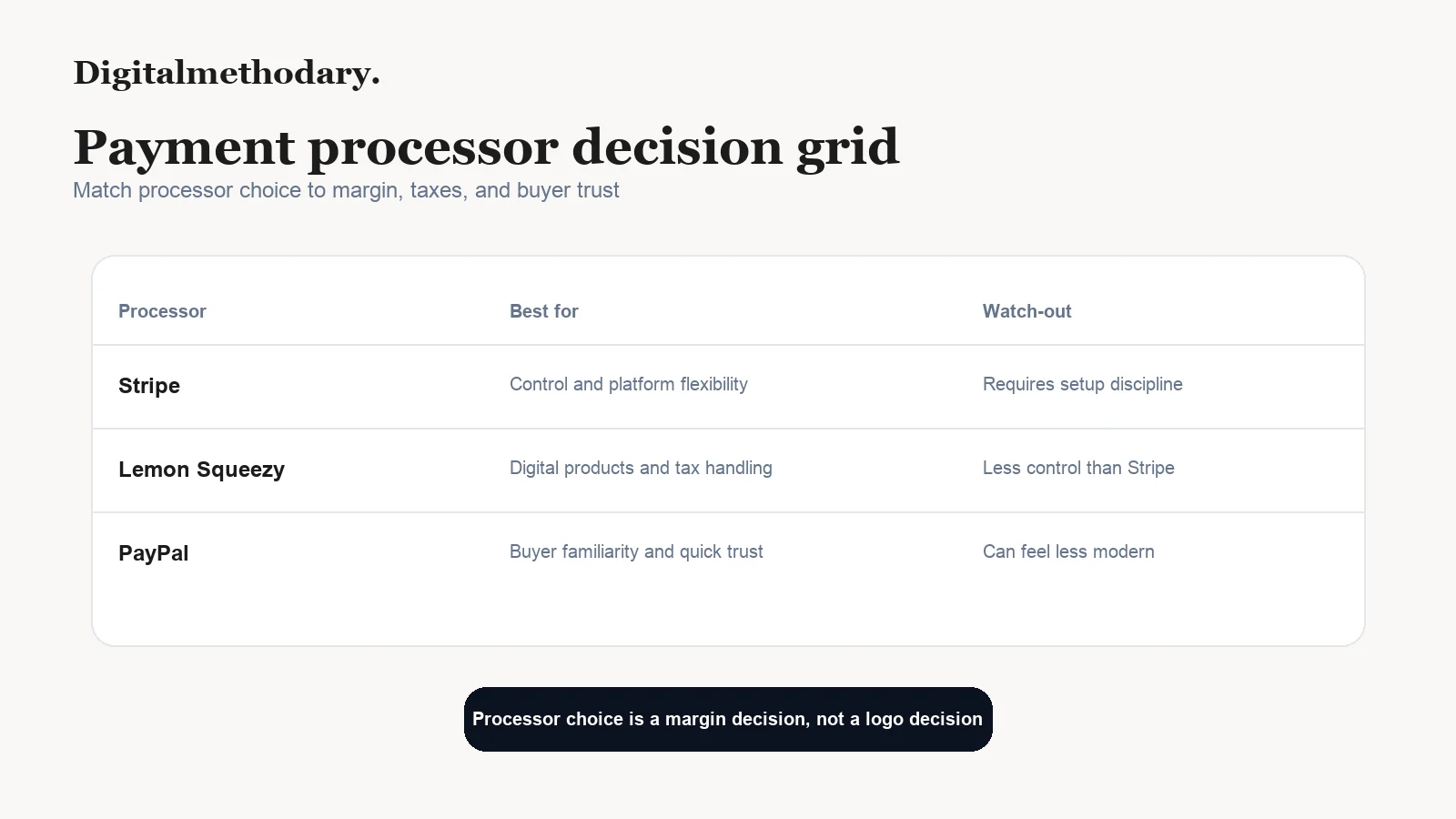 Payment processor decision grid comparing fees tax handling and buyer trust