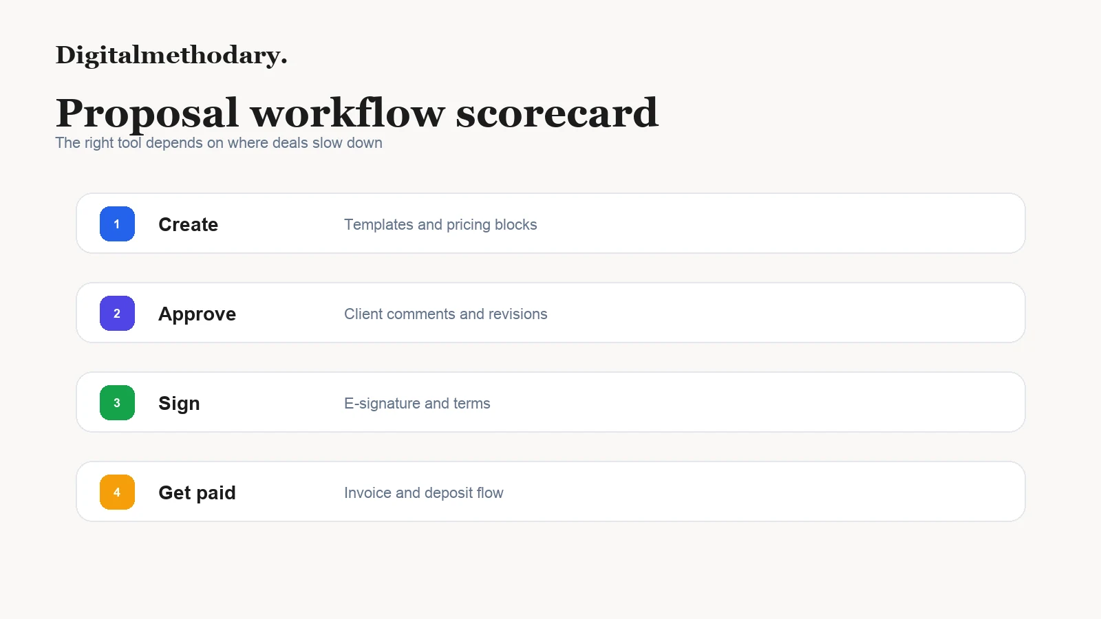 Proposal software workflow from draft to client approval signature and payment