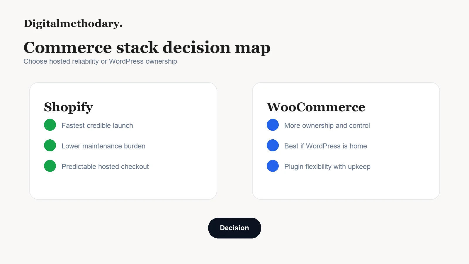 Shopify vs WooCommerce decision map comparing hosted reliability and WordPress ownership