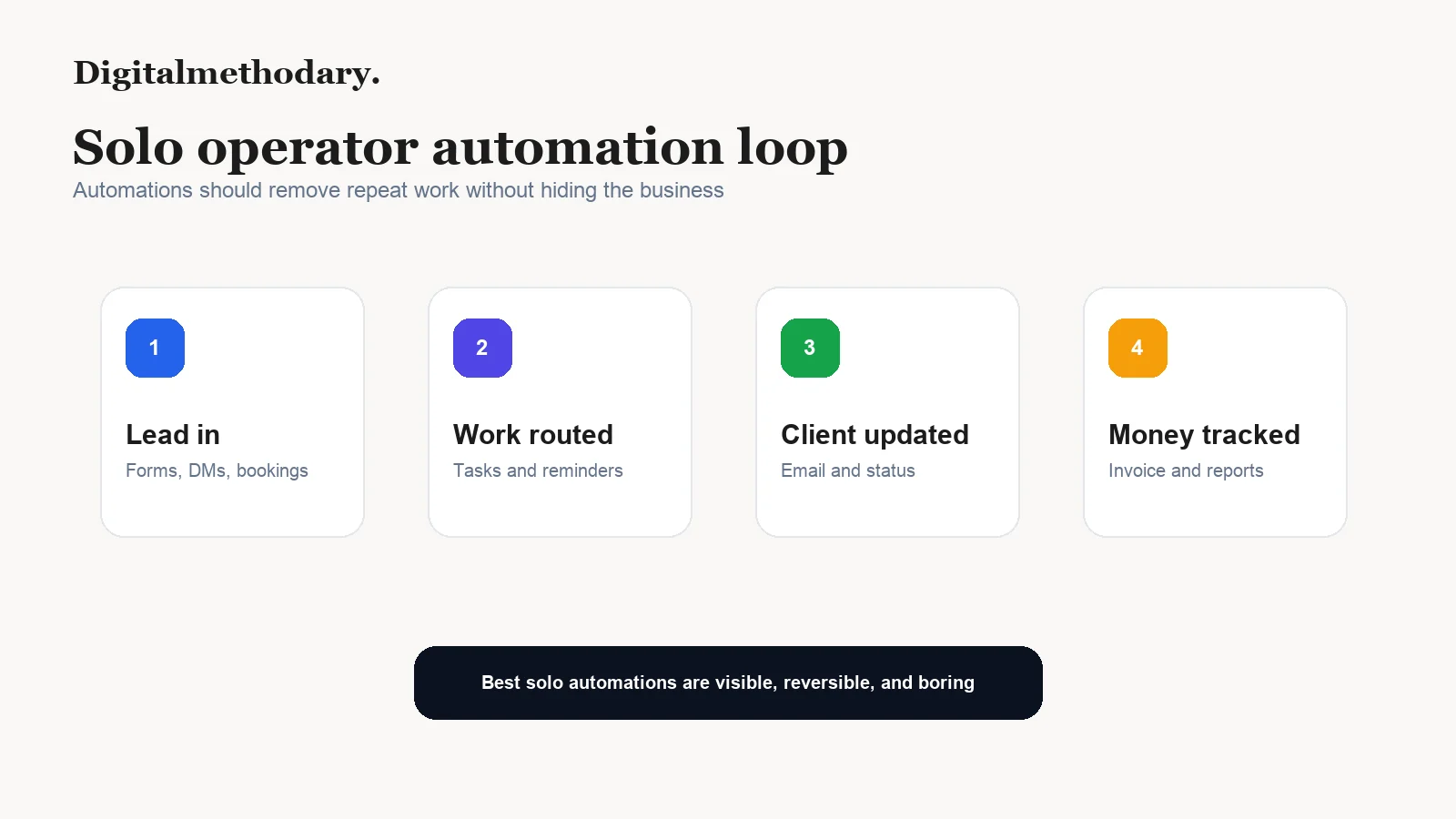 Solopreneur automation loop for lead capture routing client updates and money tracking