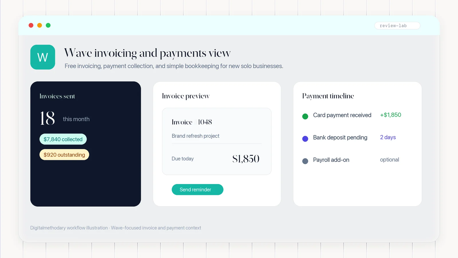 Wave invoice and payments dashboard workflow illustration for freelancers