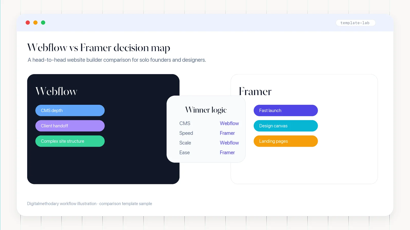 Webflow vs Framer decision map for website builder comparison