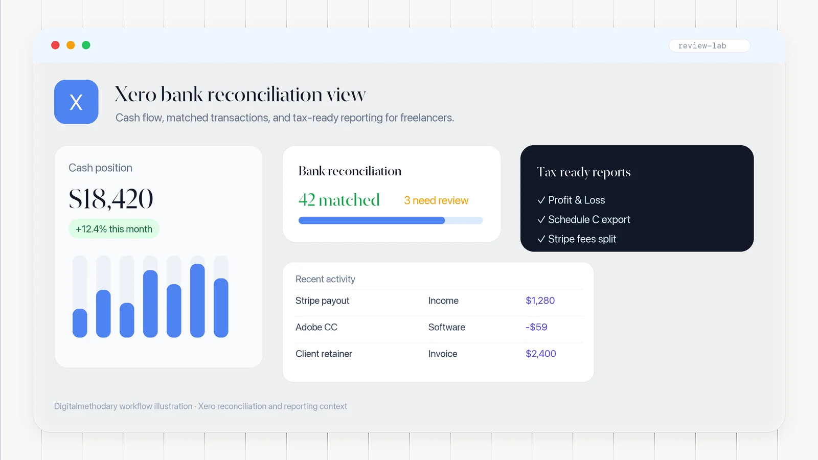 Xero bank reconciliation dashboard workflow illustration for freelancers