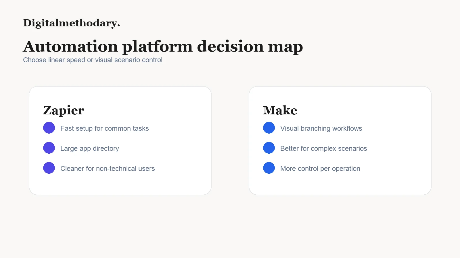 Zapier vs Make automation decision map comparing linear workflows and visual scenarios